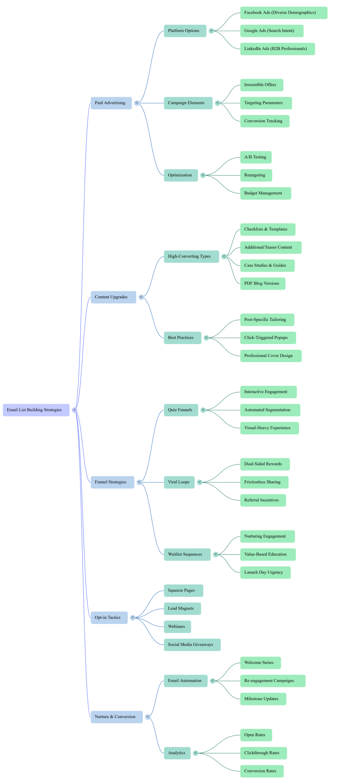 list building techniques using quizes and othe methods