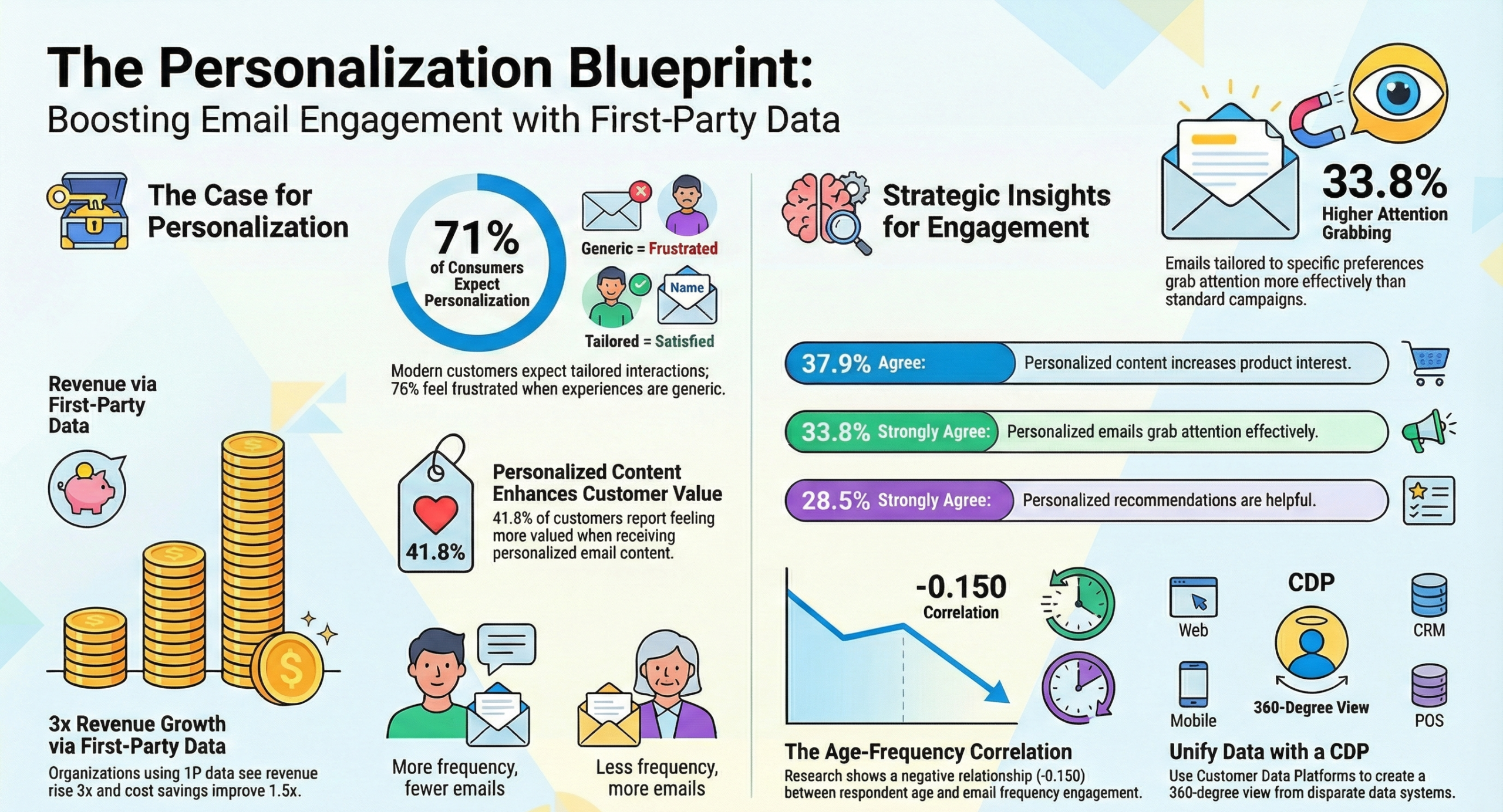 Why email is the highest ROI channel infographic