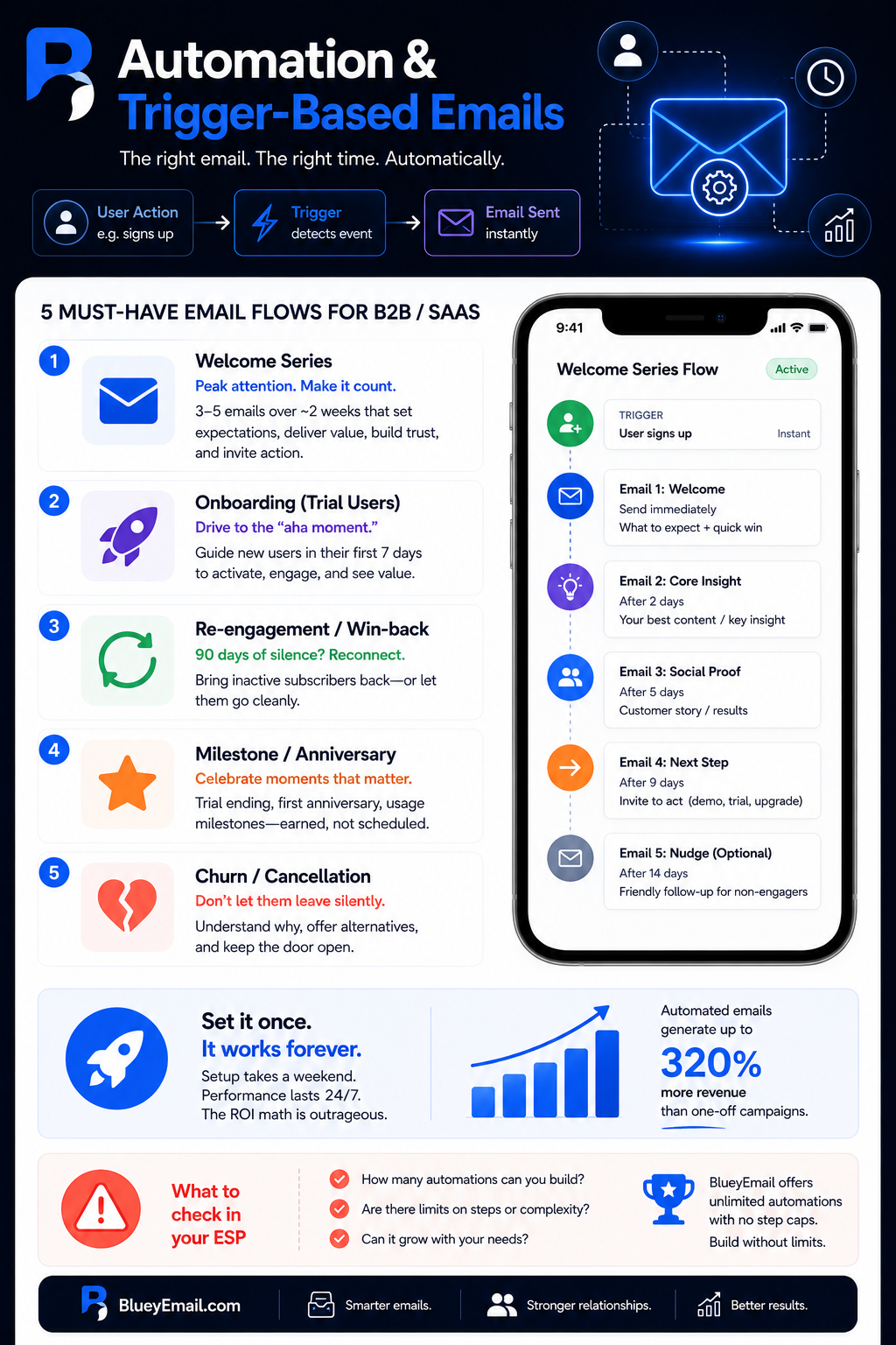 EMail automation guide for email marketing