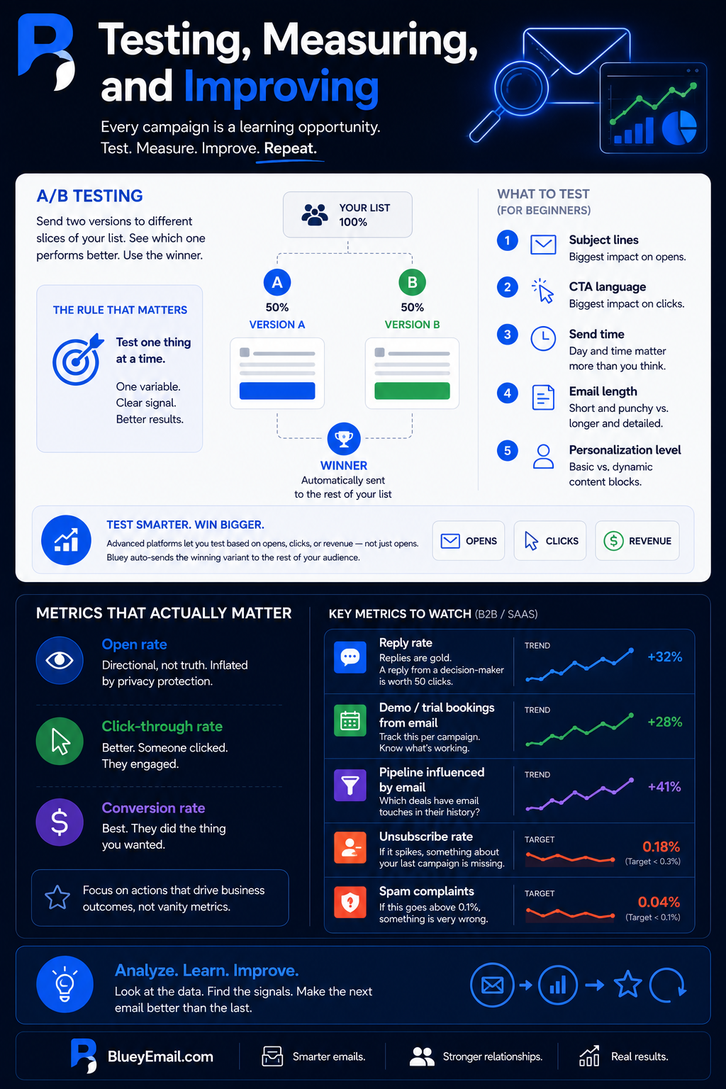 guide on how to measure, test and improve email performance, an email marketing guide